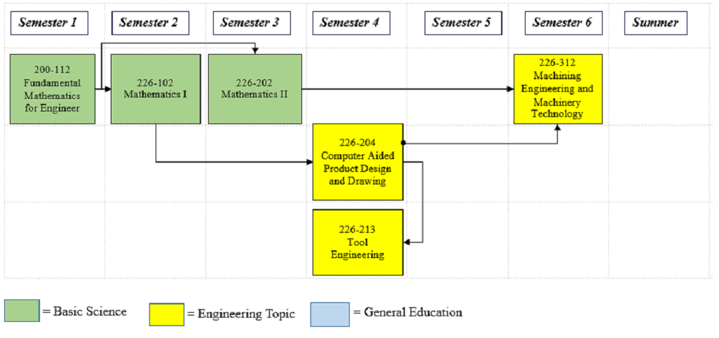 mfe 5