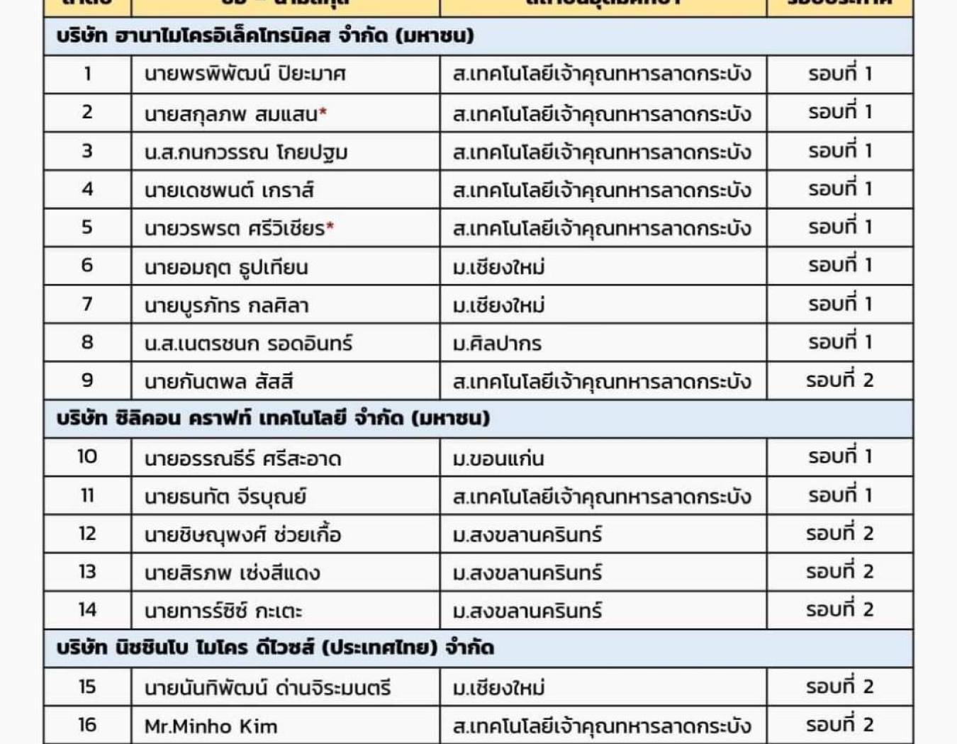 นักศึกษาสาขาวิชาวิศวกรรมไ่ฟฟ้าได้รับคัดเลือกเข้าร่วมโครงการ Semiconductor Sandbox