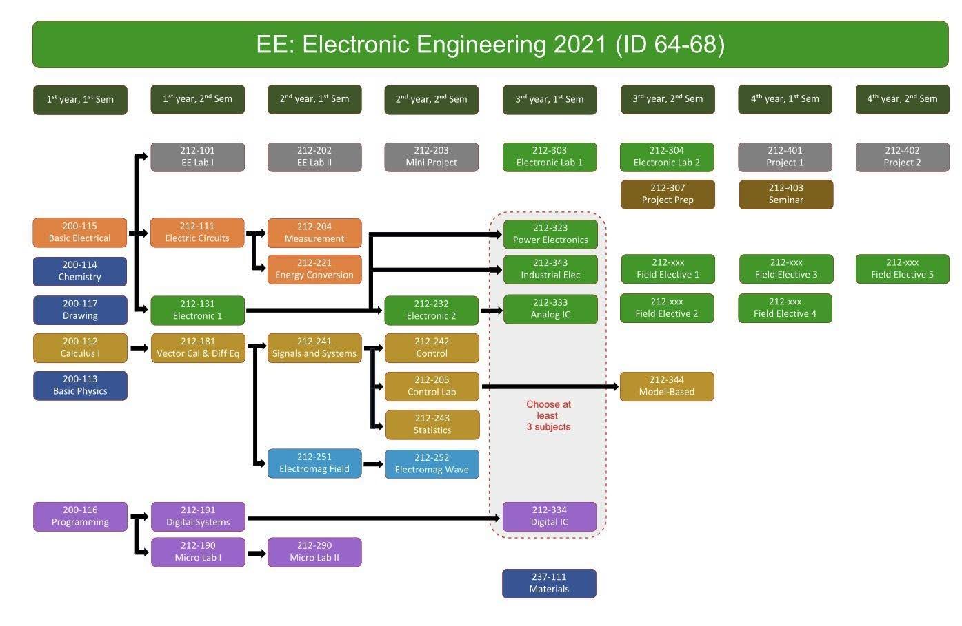 bch-ee-curriculum-map-3