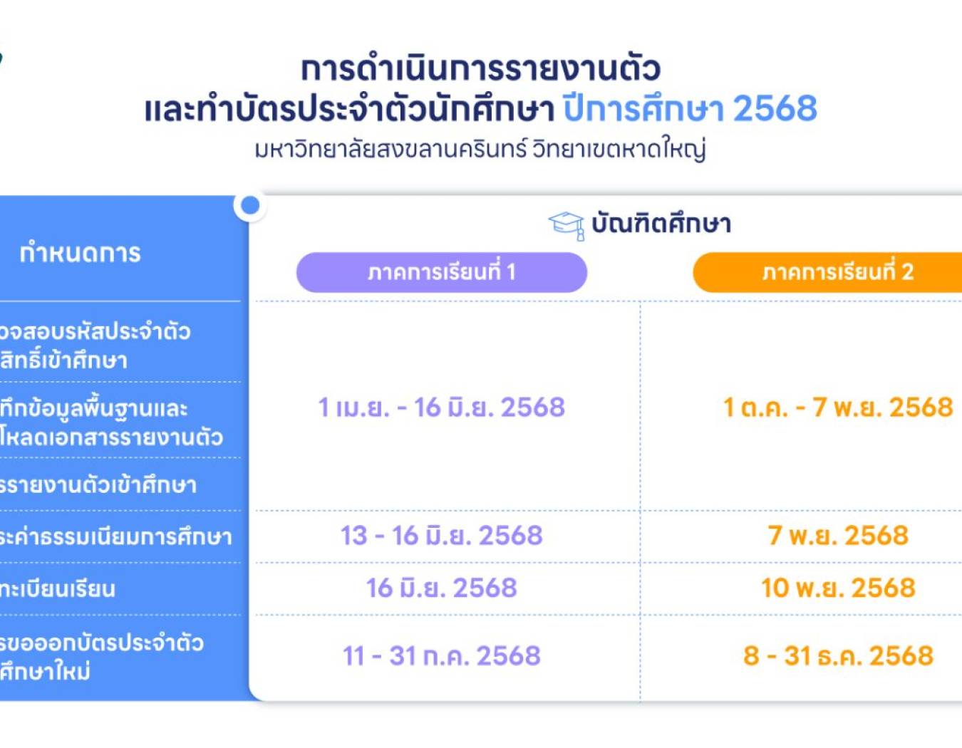 สำหรับนักศึกษาใหม่ท่านใดที่ยังมิได้รายงานตัว หรือรายงานตัวยังไม่เรียบร้อย ขอให้ดำเนินการยืนยันการรายงานตัวนักศึกษาใหม่ และติดตามขั้นตอนการรายงานตัวเข้าศึกษา ระดับบัณฑิตศึกษา (จนกว่าจะมีสถานะ 