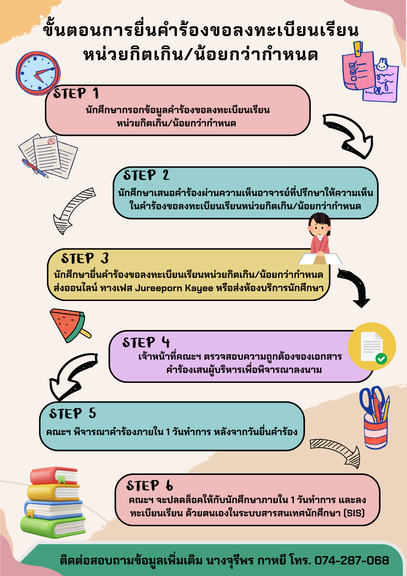 ขั้นตอนการยื่นคำร้องขอลงทะเบียนเรียนหน่วยกิตเกินน้อยกว่ากำหนด