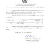 ผลการคัดเลือกเพื่อบรรจุเป็นพนักงานเงินรายได้ ตำแหน่ง ช่างเทคนิค สังกัด กลุ่มงานคอมพิวเตอร์และห้องปฏิบัติการกลางทางวิศวกรรม คณะวิศวกรรมศาสตร์
